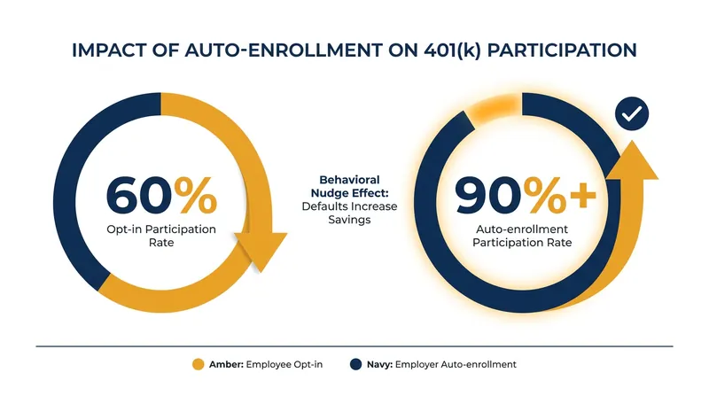 Auto-enrollment drastically increases the likelihood that a worker will participate in a retirement plan.