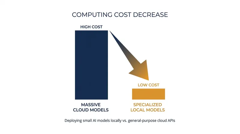 The 'small model revolution' has drastically reduced the cost of running specialized medical AI.