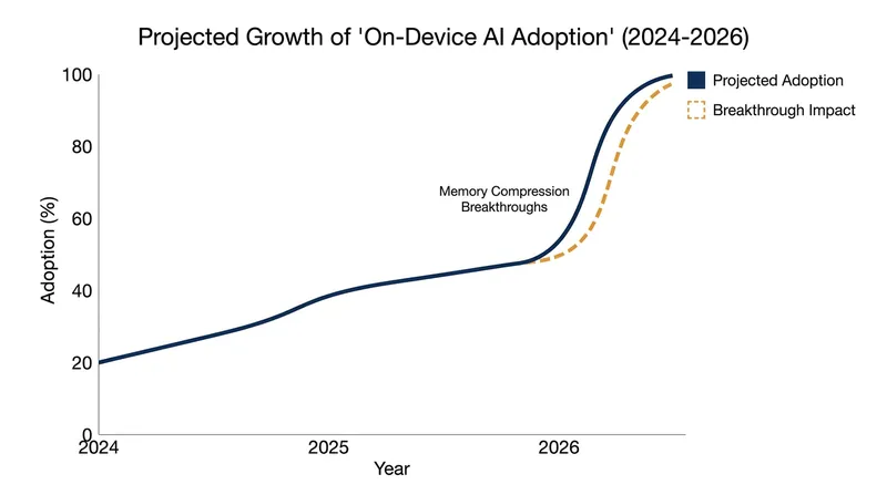 The release of efficient, open-source models has triggered a rapid acceleration in local AI adoption among developers.