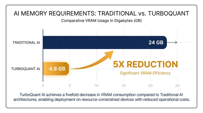 TurboQuant compression reduces the memory overhead required to run large language models by up to 80%.