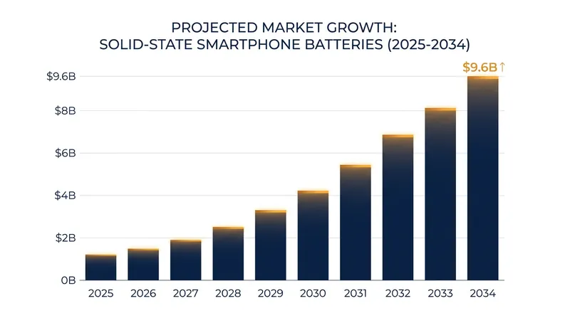The market for solid-state smartphone batteries is projected to approach $10 billion by the early 2030s.