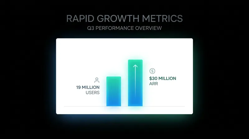 GPTZero has seen rapid adoption as the demand for AI verification tools surges.