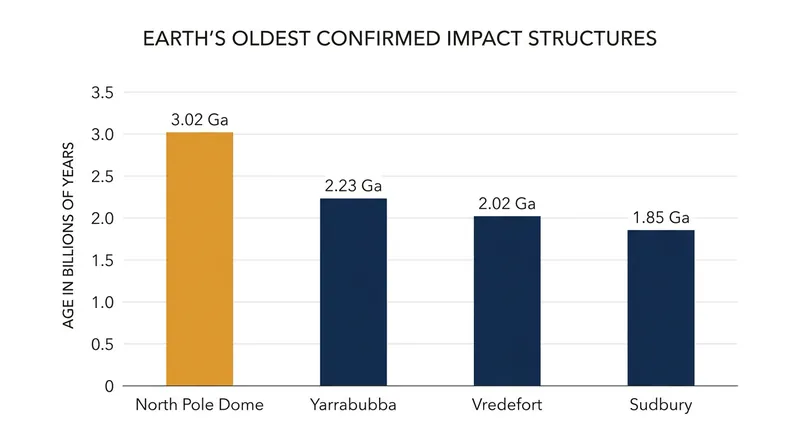 The North Pole Dome impact pushes Earth's confirmed cratering record back into the Archean eon.