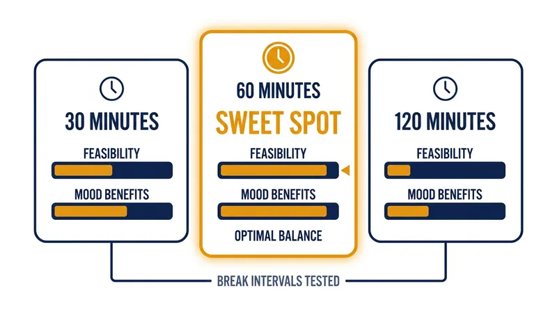 Researchers found that taking a five-minute walk every 60 minutes offered the best balance of mental health benefits and workplace feasibility.