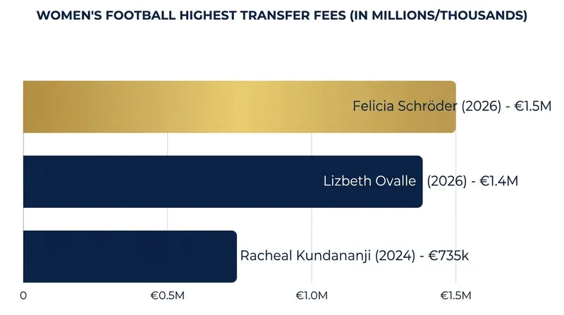 The €1.5 million fee shatters the previous ceiling for women's football transfers.