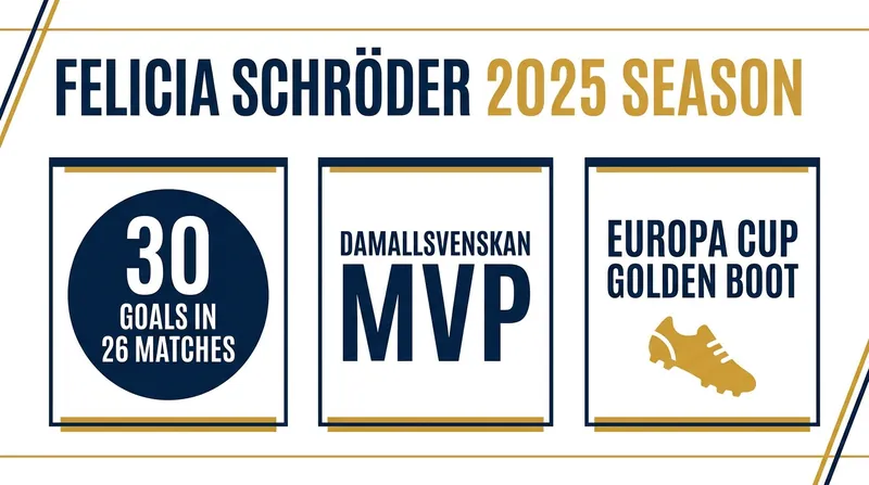 Schröder's historic 2025 campaign made her the most sought-after forward in Europe.