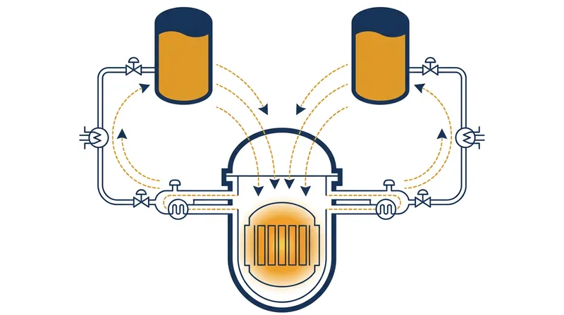Modern reactors utilize passive safety systems that rely on gravity and natural circulation to cool the core during power losses.