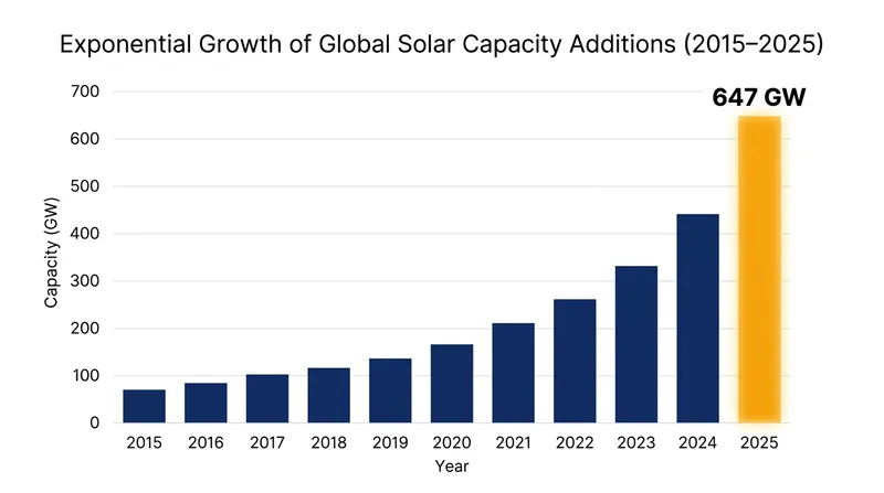 Global solar capacity additions hit a record 647 gigawatts in 2025, driving the historic transition.