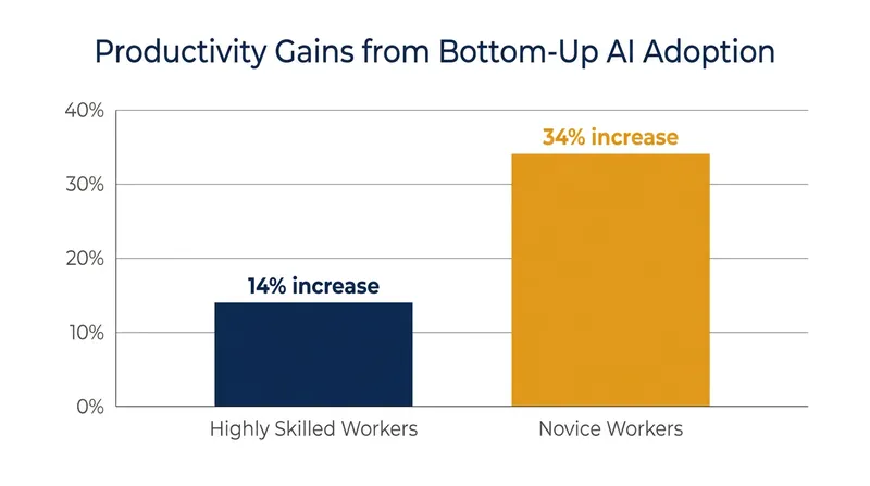 Research indicates that bottom-up AI adoption disproportionately benefits newer or less experienced employees.