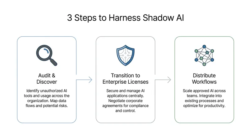 Forward-thinking companies are moving from restriction to measurement and integration.