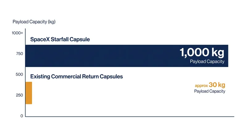 Starfall offers dozens of times the return capacity of current commercial reentry vehicles.