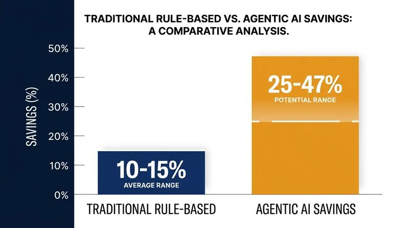 Simulations and patent claims show Agentic AI drastically outperforming traditional rule-based scheduling.