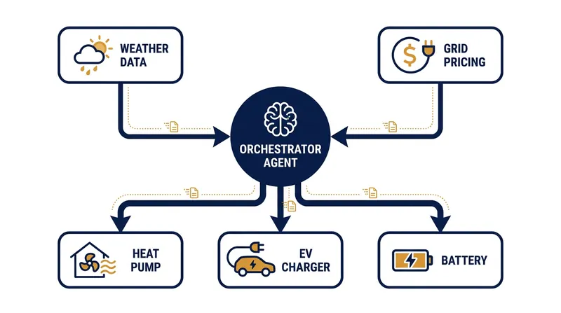 An Orchestrator Agent delegates specific energy tasks to specialized sub-agents based on real-time data.