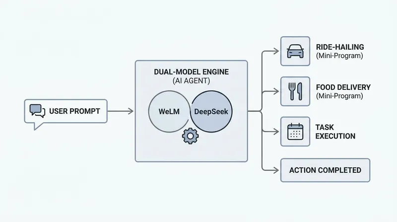 Xiaowei utilizes a dual-model architecture, routing complex queries to DeepSeek while relying on WeLM for routine navigation.