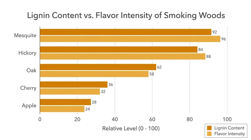 Woods with higher lignin content produce a stronger, more robust smoke flavor.