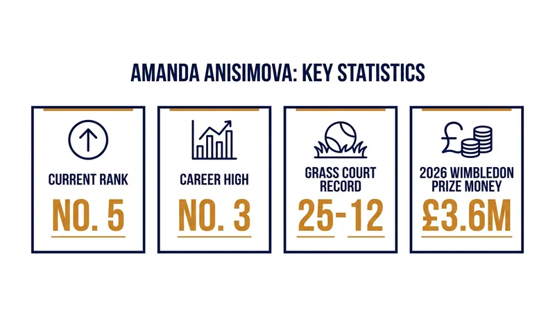 Anisimova's key numbers heading into the 2026 grass-court major.