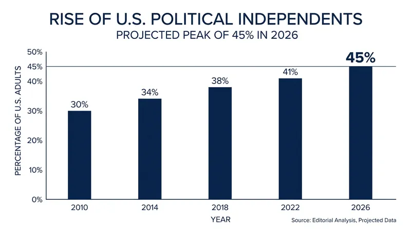 A record 45% of U.S. adults now identify as political independents, reflecting broad dissatisfaction with rigid party labels.