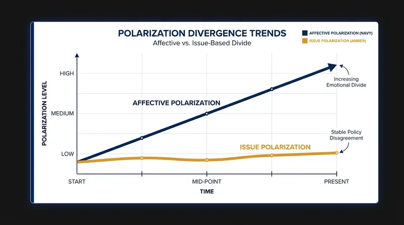 While emotional animosity toward the opposing party has spiked, actual disagreement on policy issues has remained relatively stable.