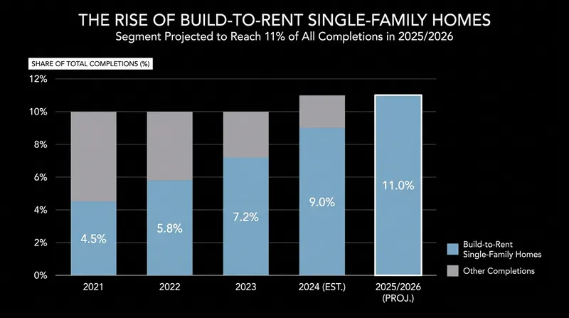Single-family homes built specifically for renting have surged to 11% of all completions.