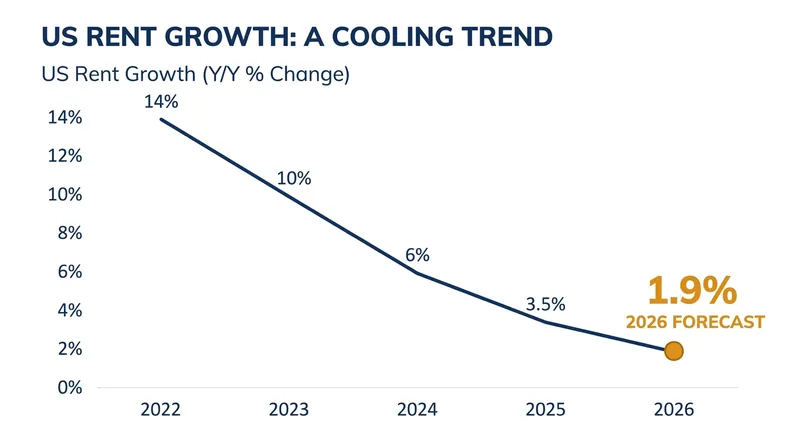 National rent growth has cooled significantly as new supply outpaces demand.