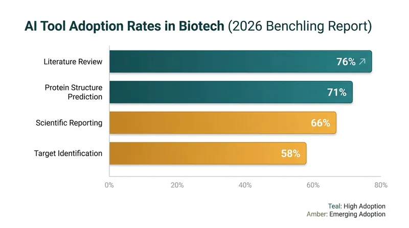 Biotech organizations are rapidly adopting AI for structural prediction and target identification.