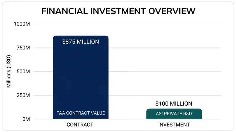 ASI invested heavily in its platform before securing the federal contract.