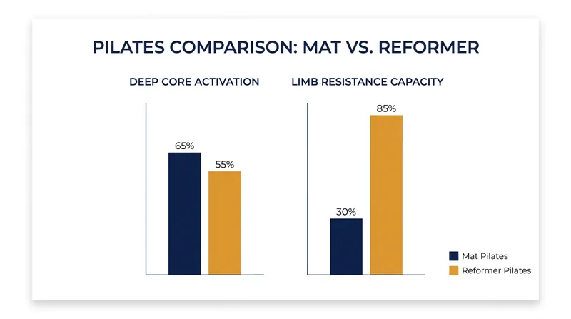 While the Reformer excels at loading the limbs with resistance, EMG studies show the mat often demands higher deep core activation.
