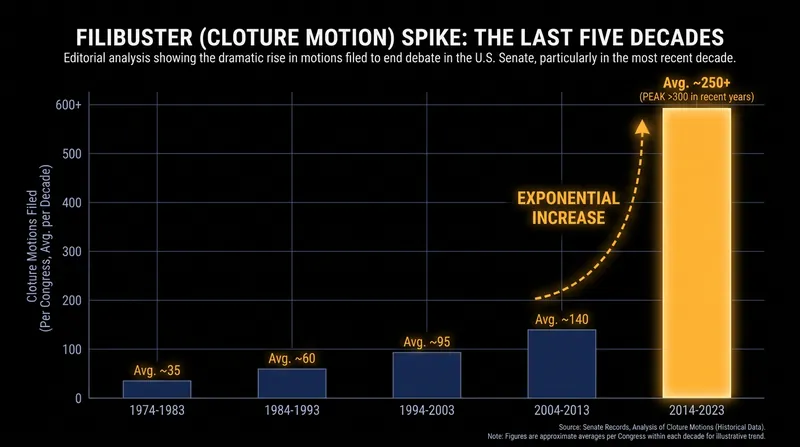 The use of the filibuster has skyrocketed in recent decades, leading to calls for reform from both parties.