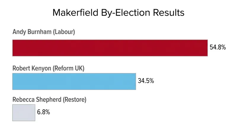 Andy Burnham secured a decisive victory in the Makerfield by-election, clearing his path to the leadership.