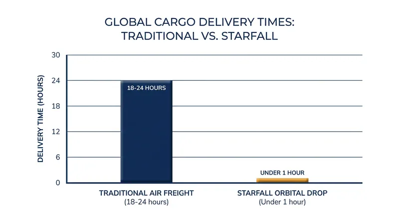 Orbital logistics could reduce global delivery times from days to less than an hour.