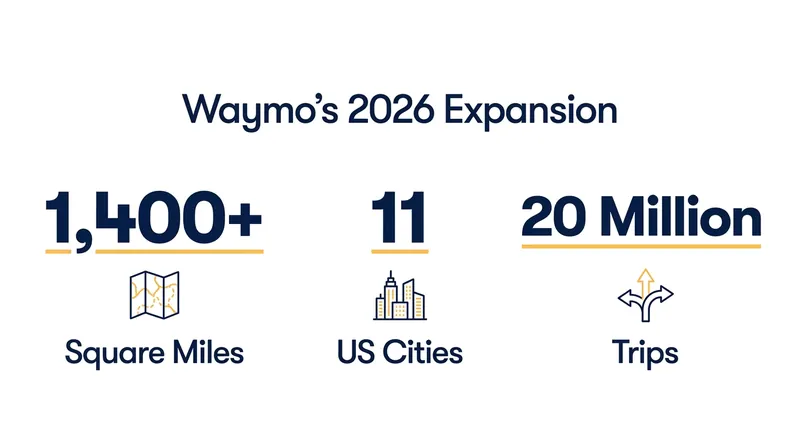 Waymo's 2026 expansion has pushed its service area past 1,400 square miles.