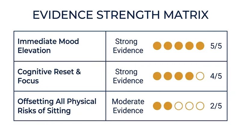 Evaluating the claims: The evidence is strongest for immediate psychological benefits.