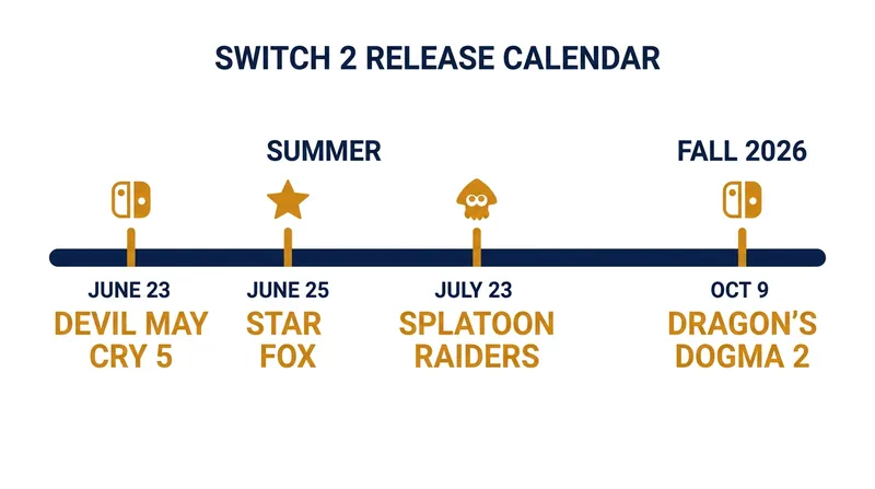 The Switch 2 is securing a dense lineup of first- and third-party titles for its launch window.