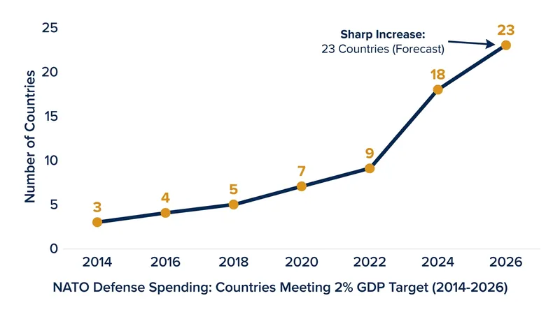 The number of NATO allies meeting the 2% defense spending target has surged, though US officials argue the baseline is no longer sufficient.