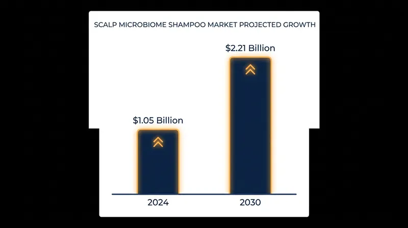 Consumer demand for microbiome-friendly, sulfate-free scalp care is projected to double by the end of the decade.