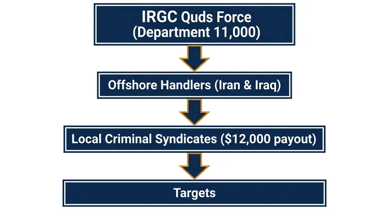 ASIO outlined the 'layer cake' mechanism used by Iranian intelligence to maintain plausible deniability.
