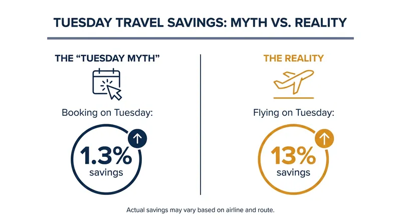 The day you fly matters significantly more than the day you book your ticket.