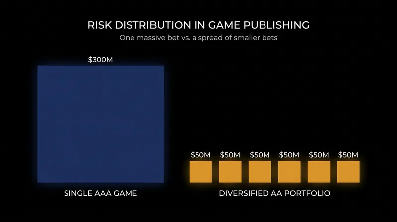 Publishers are increasingly adopting a portfolio approach, funding multiple mid-budget titles to spread financial risk.