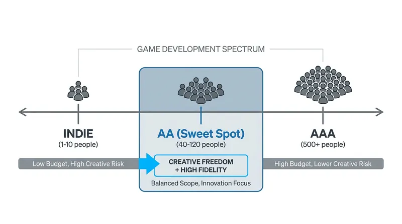 The AA tier bridges the gap between small indie passion projects and massive corporate blockbusters.