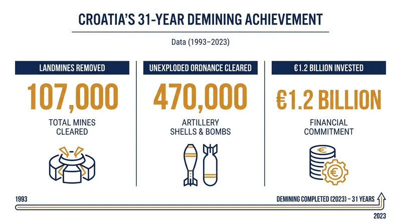 The scale of Croatia's three-decade clearance operation.