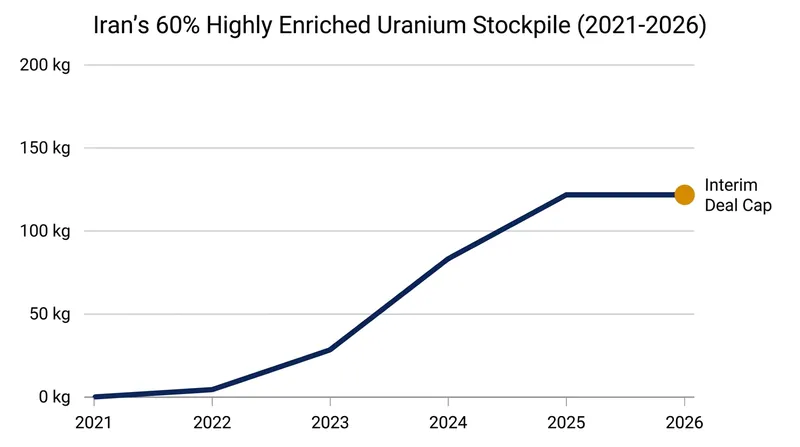 The agreement aims to halt the growth of Iran's stockpile of highly enriched uranium.