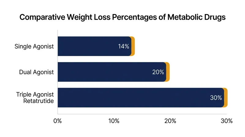 Phase 3 trials show retatrutide achieving up to 30% body weight reduction, surpassing earlier single- and dual-agonist medications.