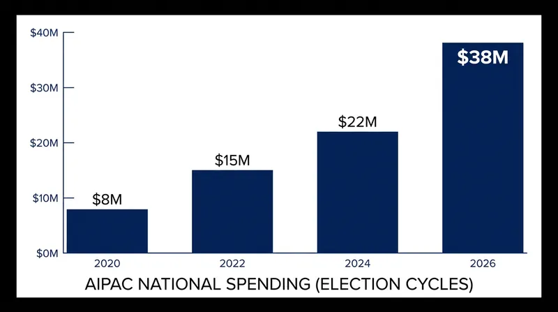 AIPAC spent heavily in the 2026 cycle to defend pro-Israel incumbents, but faced high-profile defeats in New York.