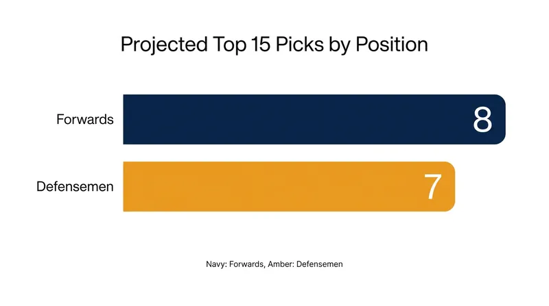 Defensemen are expected to dominate the top half of the first round.