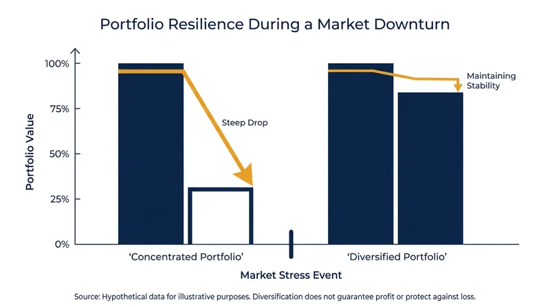 Financial regulators generally advise keeping any single stock below 10% of your total net worth to protect against idiosyncratic risk.