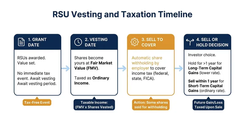 Understanding the RSU timeline is critical, as the moment of vesting triggers immediate tax liabilities.