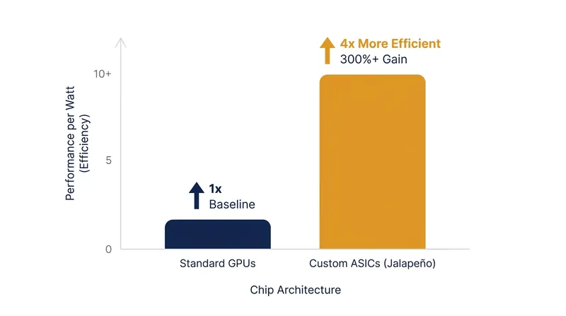 Custom silicon offers significant power efficiency gains over general-purpose processors.