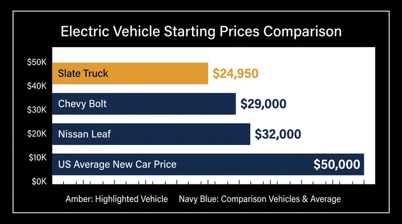 How the Slate Truck compares to the current EV market and average new car prices.