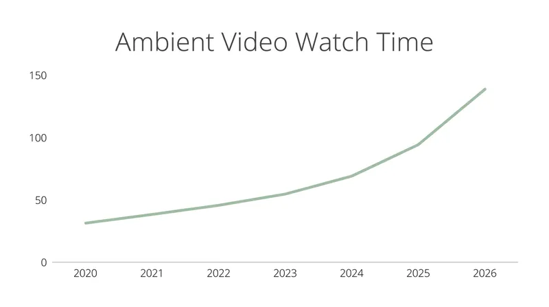 Watch time for ambient and slow content has surged as audiences seek digital sanctuaries.