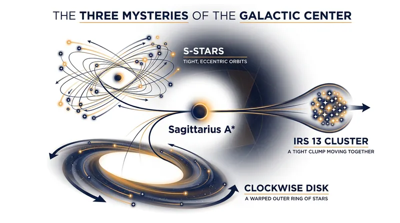 The proposed intermediate-mass black hole provides a single explanation for three distinct stellar anomalies.